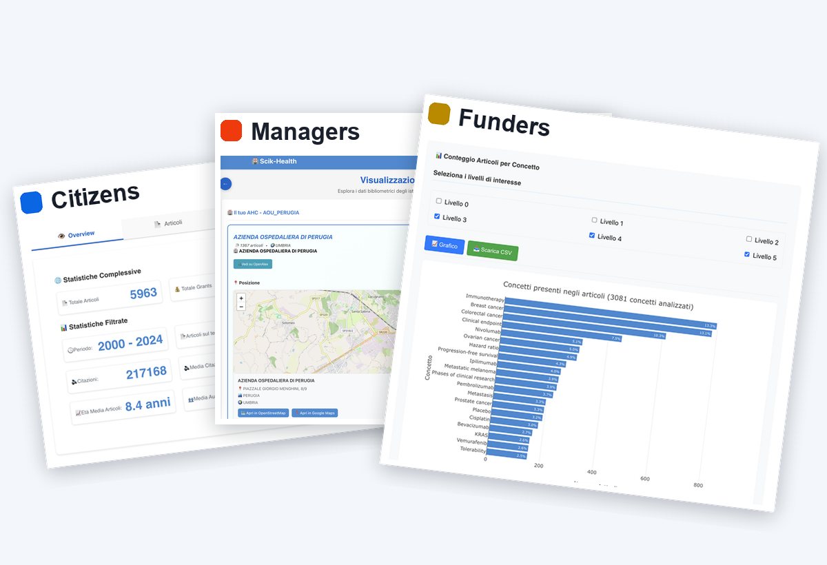 Three screenshots of the SciK-Health web app, one per profile: citizens, managers and funders.